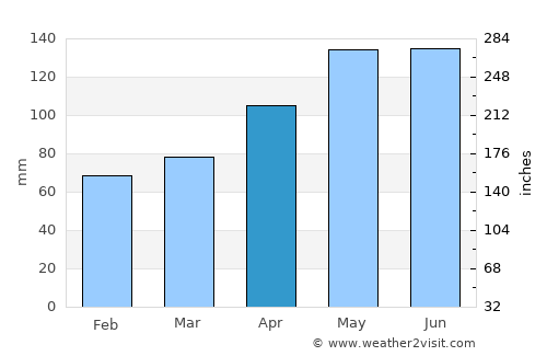 Domodossola average rain in April