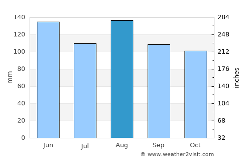 Domodossola average rain in August