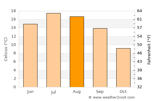 Domodossola average temperature in August