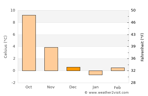 Domodossola average temperature in December