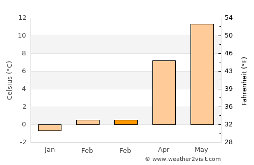 Domodossola average temperature in February