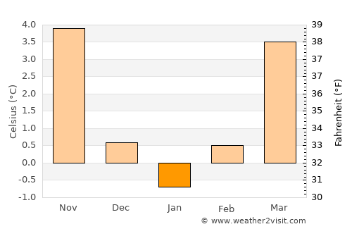 Domodossola average temperature in January