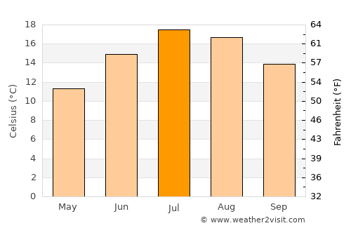 Domodossola average temperature in July