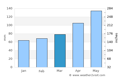 Domodossola average rain in March