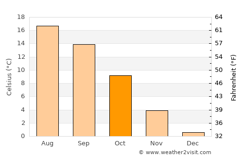 Domodossola average temperature in October