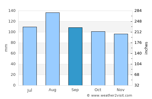 Domodossola average rain in September