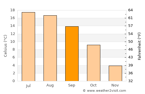 Domodossola average temperature in September