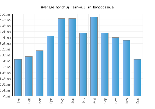 Domodossola monthly rainfall chart (inches)
