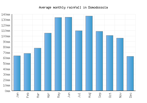 Domodossola monthly rainfall chart (mm)