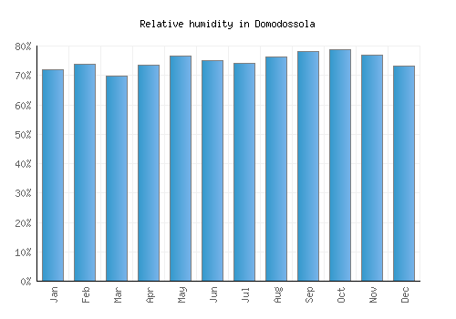 Domodossola relative humidity averages