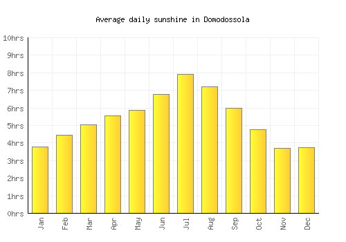 Domodossola average daily sunshine chart