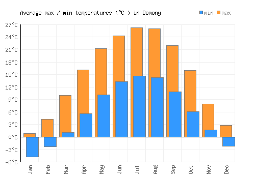 Domony average minimum / maximum temperatures (Celsius)