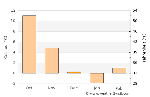 Domony average temperature in December