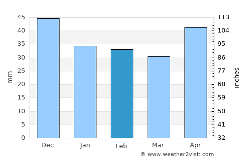 Domony average rain in February