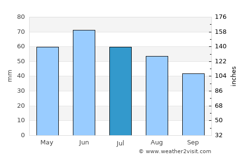 Domony average rain in July