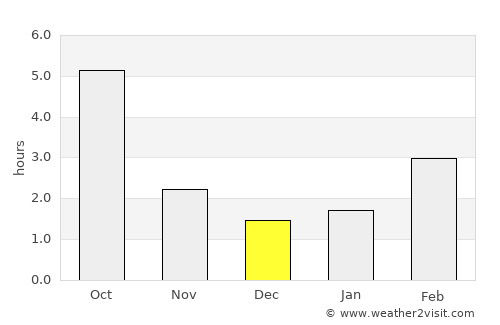 Domoszló average rain in December