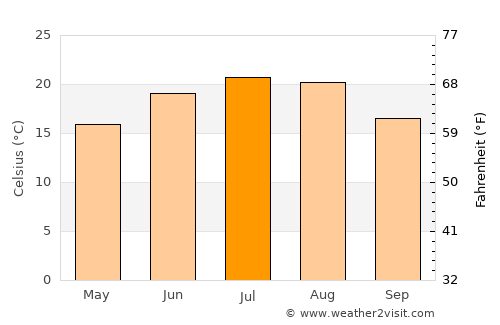 Domoszló average temperature in July