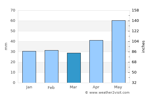 Domoszló average rain in March
