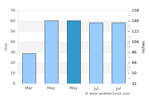 Domoszló average rain in May