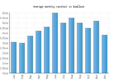 Domžale monthly rainfall chart (inches)