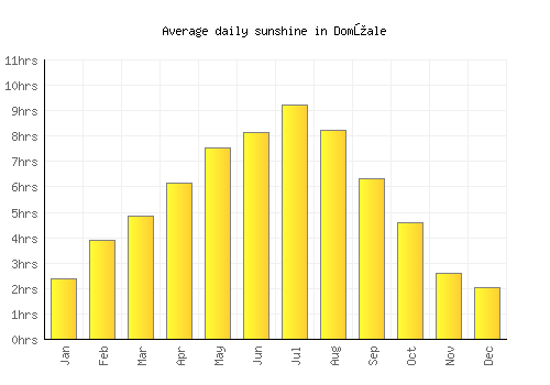 Domžale average daily sunshine chart