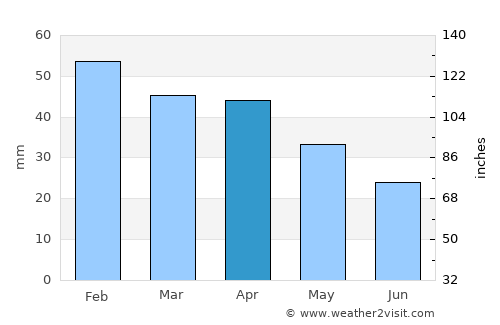 Don Benito average rain in April