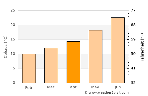 Don Benito average temperature in April
