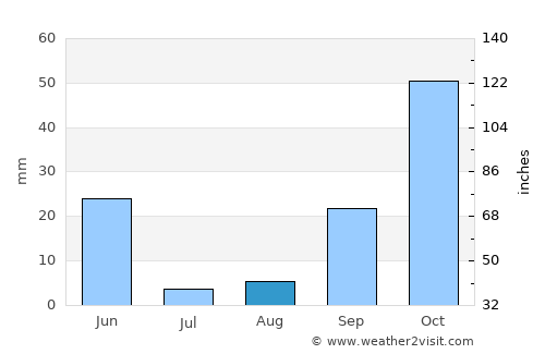 Don Benito average rain in August