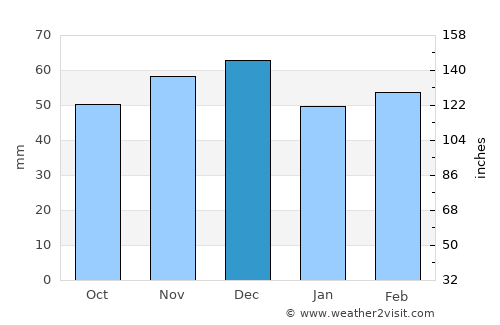 Don Benito average rain in December