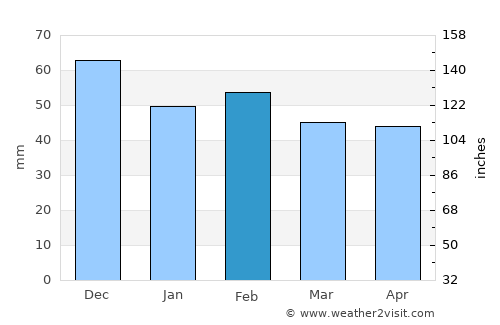 Don Benito average rain in February