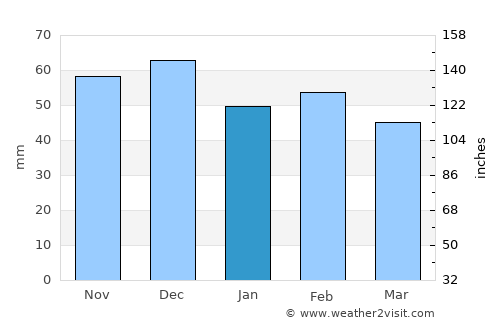 Don Benito average rain in January
