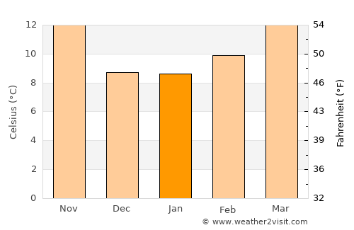 Don Benito average temperature in January