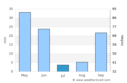 Don Benito average rain in July