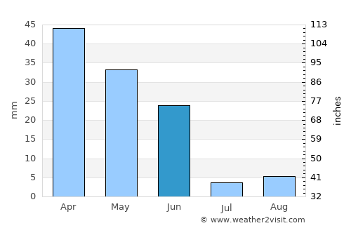 Don Benito average rain in June