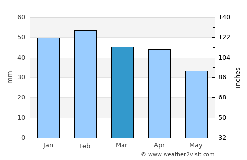 Don Benito average rain in March