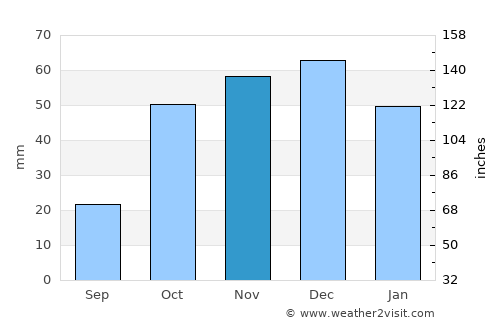Don Benito average rain in November