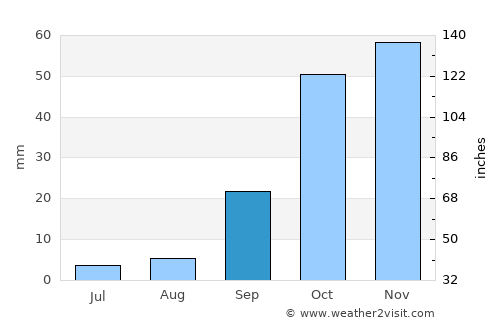 Don Benito average rain in September