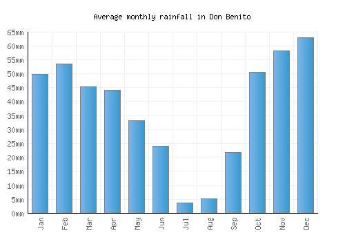 Don Benito monthly rainfall chart (mm)