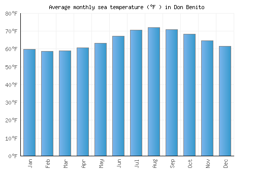 Don Benito average sea temperature chart (Fahrenheit)