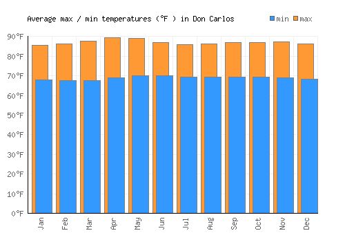 Don Carlos average minimum / maximum temperatures (Fahrenheit)