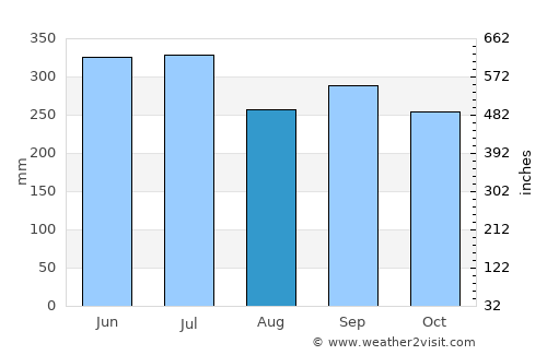 Don Carlos average rain in August