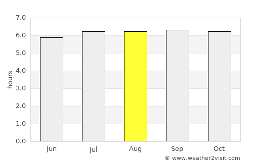 Don Carlos average rain in August