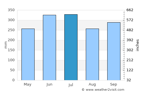 Don Carlos average rain in July