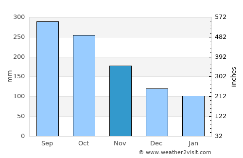 Don Carlos average rain in November