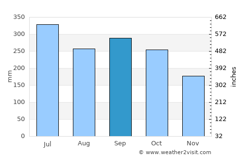 Don Carlos average rain in September