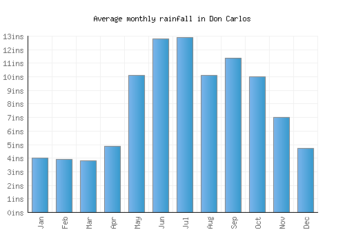 Don Carlos monthly rainfall chart (inches)