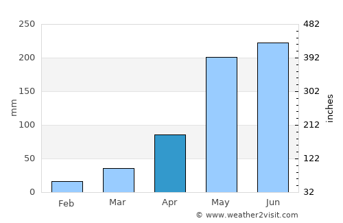 Don Chan average rain in April