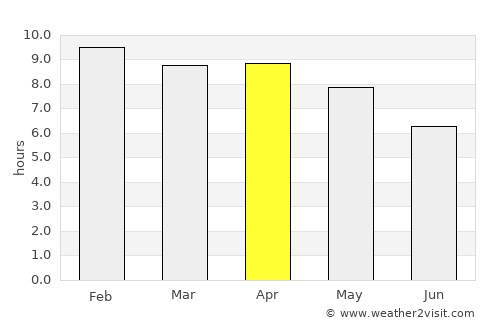 Don Chan average rain in April