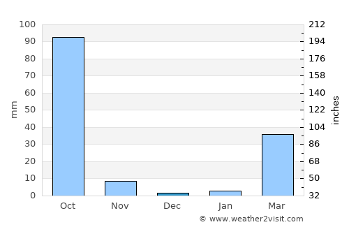Don Chan average rain in December