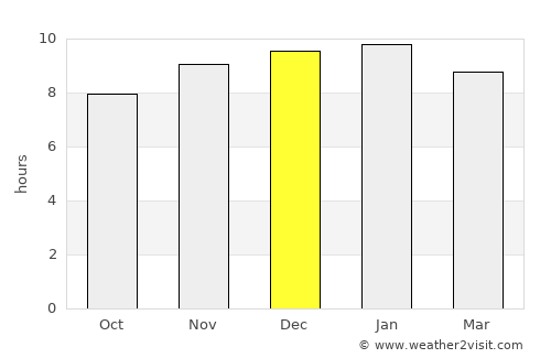 Don Chan average rain in December